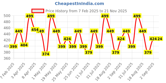 myntra.com Orgatre Mood Bliss Long Lasting & Hydrating Liquid Lipstick - 4.5 ml - Muted Blush - 29 orgatre Price History Graph from 7 Feb 2025 to 20 Nov 2025