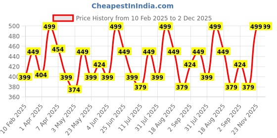 myntra.com Orgatre Mood Bliss Long Lasting & Hydrating Liquid Lipstick - 4.5 ml - Quick Pout - 32 orgatre Price History Graph from 10 Feb 2025 to 2 Dec 2025