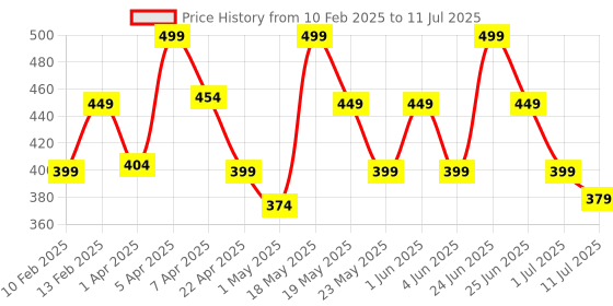 myntra.com Orgatre Mood Bliss Long-Lasting & Hydrating Liquid Lipstick- 4.5 ml- Raspberry Merlot 27 orgatre Price History Graph from 10 Feb 2025 to 11 Jul 2025