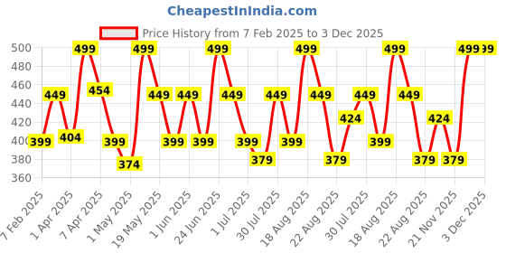 myntra.com Orgatre Mood Bliss Long Lasting & Hydrating Liquid Lipstick - 4.5 ml - Saffron Allure - 23 orgatre Price History Graph from 7 Feb 2025 to 3 Dec 2025