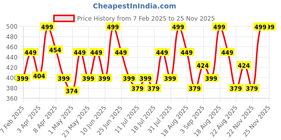 myntra.com Orgatre Mood Bliss Long Lasting & Hydrating Liquid Lipstick - 4.5 ml - Taupe Whisper - 24 orgatre Price History Graph from 7 Feb 2025 to 22 Nov 2025