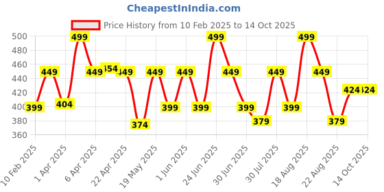 myntra.com Orgatre Mood Bliss Long Lasting & Hydrating Liquid Lipstick - 4.5 ml - Tulip Taffy - 20 orgatre Price History Graph from 10 Feb 2025 to 14 Oct 2025