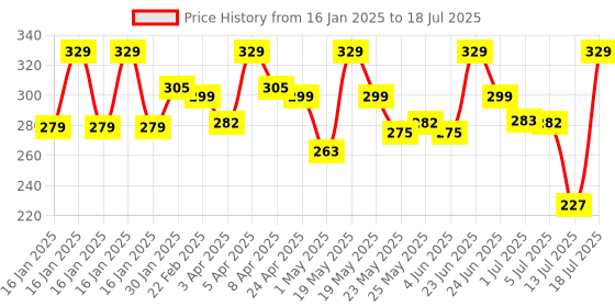 myntra.com Orgatre Moodbliss BB Cream For Instant Spot Coverage With SPF 30- 50 g- Light Breeze orgatre Price History Graph from 16 Jan 2025 to 13 Jul 2025