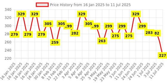 myntra.com Orgatre MoodBliss BB Cream With SPF 30 PA++ - 50gm - Dusk Brown orgatre Price History Graph from 16 Jan 2025 to 11 Jul 2025