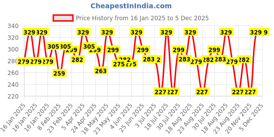 myntra.com Orgatre Moodbliss BB Cream With White Beam -50 g orgatre Price History Graph from 16 Jan 2025 to 5 Dec 2025