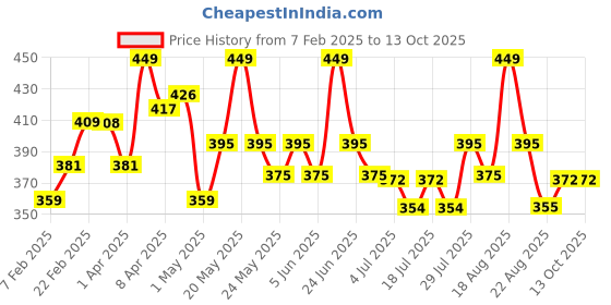 myntra.com Orgatre MoodBliss Creamy Matte Long Lasting Bullet Lipstick- Ballet Blush orgatre Price History Graph from 7 Feb 2025 to 13 Oct 2025