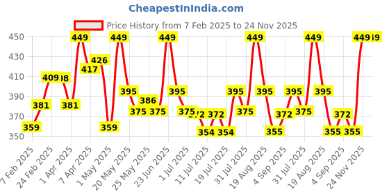 myntra.com Orgatre MoodBliss Creamy Matte Long Lasting Bullet Lipstick- Chestnut Swirl orgatre Price History Graph from 7 Feb 2025 to 24 Nov 2025