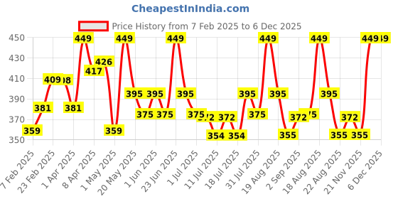 myntra.com Orgatre MoodBliss Creamy Matte Long Lasting Bullet Lipstick- Merlot Magic orgatre Price History Graph from 7 Feb 2025 to 5 Dec 2025