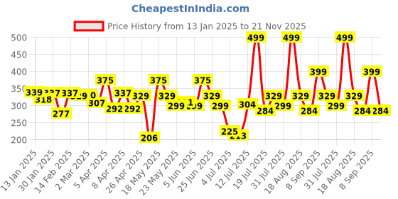 myntra.com Orgatre MoodBliss Dewy Finish Foundation - 30ml - Shade 240 orgatre Price History Graph from 13 Jan 2025 to 21 Nov 2025