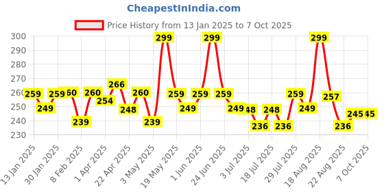 myntra.com Orgatre MoodBliss Instant Shine & Glossy Finish Lip Gloss 2.5 ml - Muted Violet orgatre Price History Graph from 13 Jan 2025 to 7 Oct 2025