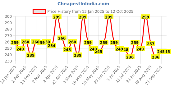 myntra.com Orgatre MoodBliss Instant Shine & Glossy Finish Lip Gloss 2.5 ml - Red Tones orgatre Price History Graph from 13 Jan 2025 to 12 Oct 2025