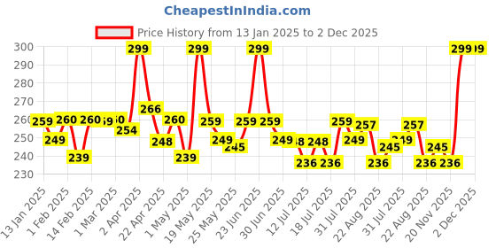 myntra.com Orgatre MoodBliss Instant Shine & Glossy Finish Lip Gloss 2.5 ml - Warm Shores orgatre Price History Graph from 13 Jan 2025 to 2 Dec 2025