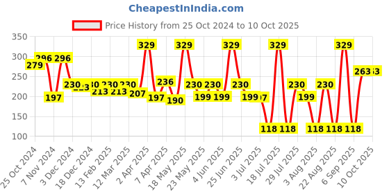 myntra.com Orgatre Moodbliss Lip, Cheek & Eye Tint - 8g- Cocoa Kiss orgatre Price History Graph from 25 Oct 2024 to 9 Oct 2025