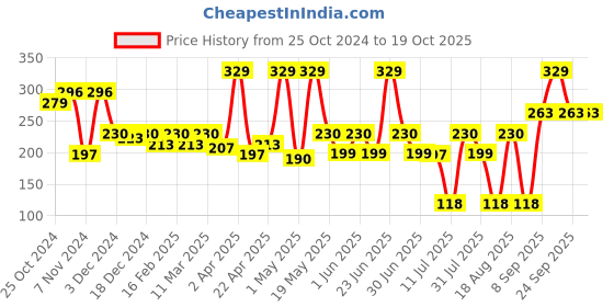 myntra.com Orgatre Moodbliss Lip, Cheek & Eye Tint-8g- Espresso Love orgatre Price History Graph from 25 Oct 2024 to 18 Oct 2025