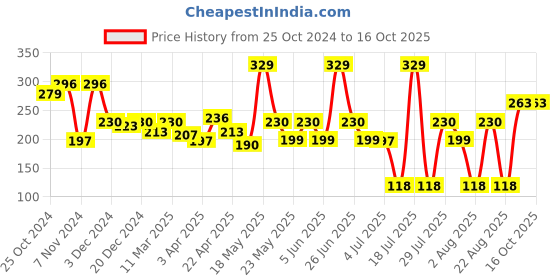 myntra.com Orgatre Moodbliss Long Lasting Lip, Cheek & Eye Tint- 8g Caramel Crush orgatre Price History Graph from 25 Oct 2024 to 16 Oct 2025