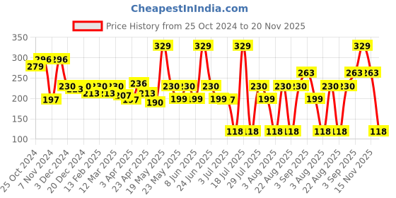 myntra.com Orgatre Moodbliss Long Lasting Lip, Cheek & Eye Tint- 8g Cotton Candy orgatre Price History Graph from 25 Oct 2024 to 20 Nov 2025