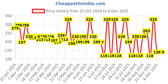 myntra.com Orgatre Moodbliss Long Lasting Lip, Cheek & Eye Tint- 8g Crimson Kiss orgatre Price History Graph from 25 Oct 2024 to 5 Dec 2025