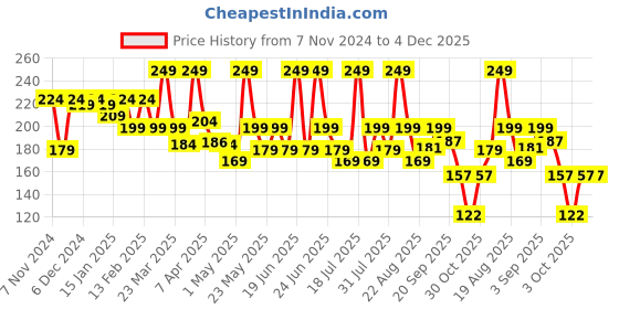 myntra.com Orgatre Nanotechnology Vitamils Glow Ubtan Face Wash With Kojic Acid - 100 ml orgatre Price History Graph from 7 Nov 2024 to 4 Dec 2025