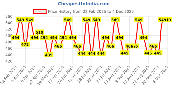 myntra.com Orgatre Night Magic Cream - 75 g orgatre Price History Graph from 22 Feb 2025 to 3 Dec 2025