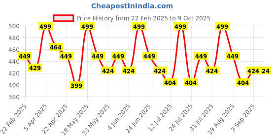 myntra.com Orgatre Nourish All Day Cream With Retinol & Niacinamide - 75 g orgatre Price History Graph from 22 Feb 2025 to 9 Oct 2025