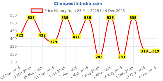 myntra.com Orgatre Set Of Anti Hairfall Shampoo & Hair Care Conditioner - 250ml Each orgatre Price History Graph from 23 Mar 2025 to 3 Dec 2025