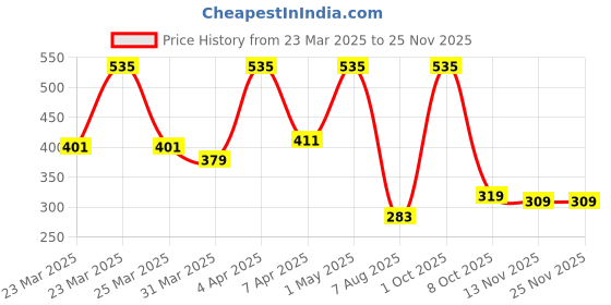 myntra.com Orgatre Set Of Damage Repair Shampoo & Hair Care Conditioner - 250ml Each orgatre Price History Graph from 23 Mar 2025 to 24 Nov 2025