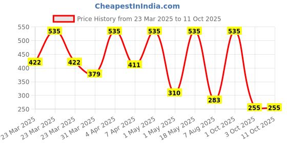 myntra.com Orgatre Set Of Dandruff Free Shampoo & Hair Care Conditioner - 250ml Each orgatre Price History Graph from 23 Mar 2025 to 10 Oct 2025