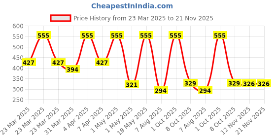 myntra.com Orgatre Set Of Ultra Soothing Shampoo & Hair Care Conditioner - 250ml Each orgatre Price History Graph from 23 Mar 2025 to 20 Nov 2025