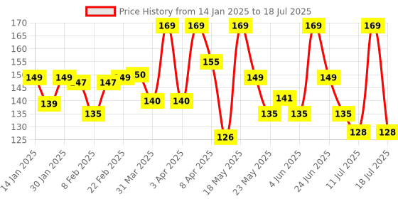 myntra.com Orgatre Smooth & Glow Cold Cream For Winter- 50 g orgatre Price History Graph from 14 Jan 2025 to 11 Jul 2025