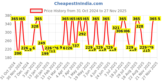 myntra.com Orgatre SPF 15 PA ++ Body Lotion With Avocado & Shea Butter- 150 ml orgatre Price History Graph from 31 Oct 2024 to 25 Nov 2025