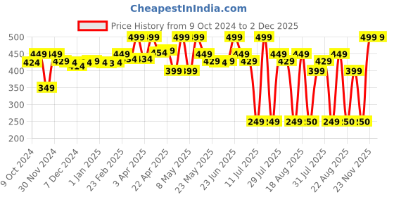myntra.com Orgatre Sun Shield Sunscreen SPF 50 PA+++ - 100ml orgatre Price History Graph from 9 Oct 2024 to 2 Dec 2025