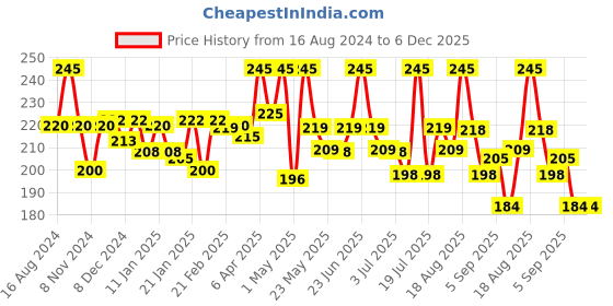 myntra.com Orgatre Thinning Hair Conditioner With Aloe Vera-250ml orgatre Price History Graph from 16 Aug 2024 to 6 Dec 2025