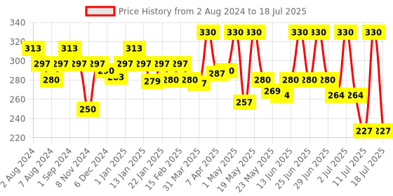 myntra.com Orgatre Total Curls Shampoo With Avocado Oil- 250ML orgatre Price History Graph from 2 Aug 2024 to 11 Jul 2025