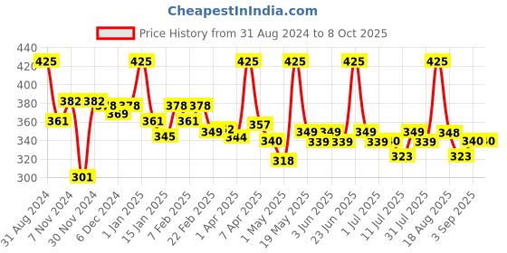 myntra.com Orgatre Ubtan Face Mask Turmeric With Hazel- 40 gm orgatre Price History Graph from 31 Aug 2024 to 8 Oct 2025