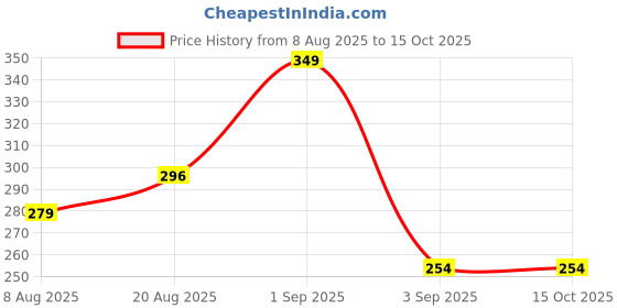 myntra.com Orgatre Underarm Roll On Serum - 50 ml orgatre Price History Graph from 8 Aug 2025 to 15 Oct 2025