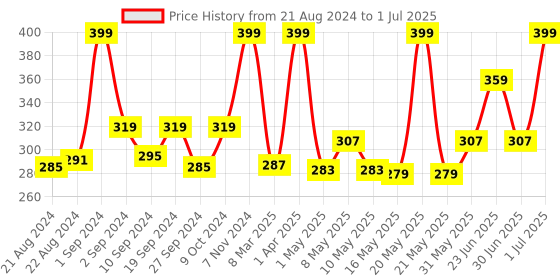 myntra.com Oriental Botanics Bhringraj & Amla Hair Oil With Comb Applicator 100 ml oriental botanics Price History Graph from 21 Aug 2024 to 1 Jul 2025