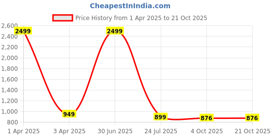 myntra.com oriex the original fashion ORIEX THE ORIGINAL FASHIO Girls Printed Round Neck Top & Trousers oriex the original fashion Price History Graph from 1 Apr 2025 to 21 Oct 2025