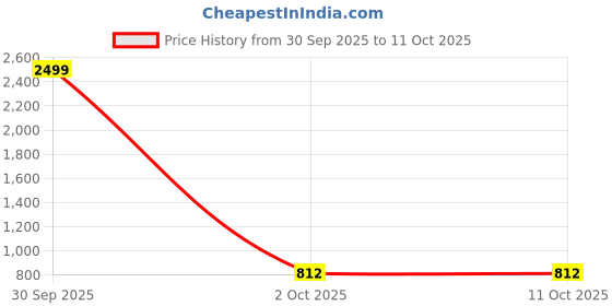 myntra.com ORIEX THE ORIGINAL FASHION Basic Jumpsuit oriex the original fashion Price History Graph from 30 Sep 2025 to 11 Oct 2025