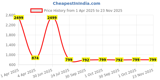 myntra.com ORIEX THE ORIGINAL FASHION Embellished Net A-Line Dress oriex the original fashion Price History Graph from 1 Apr 2025 to 22 Nov 2025