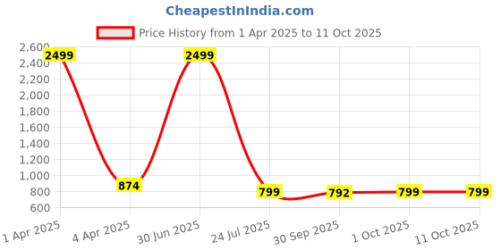 myntra.com ORIEX THE ORIGINAL FASHION Floral Flutter Sleeve Net A-Line Dress oriex the original fashion Price History Graph from 1 Apr 2025 to 11 Oct 2025