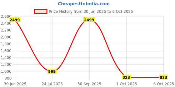 myntra.com ORIEX THE ORIGINAL FASHION Self-Design Collared Top & Trouser Co-Ord Set oriex the original fashion Price History Graph from 30 Jun 2025 to 6 Oct 2025