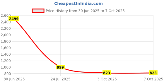 myntra.com ORIEX THE ORIGINAL FASHION Self-Design Collared Top & Trouser Co-Ord Set oriex the original fashion Price History Graph from 30 Jun 2025 to 6 Oct 2025