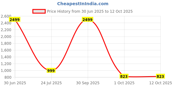 myntra.com ORIEX THE ORIGINAL FASHION Self-Design Collared Top & Trouser Co-Ord Set oriex the original fashion Price History Graph from 30 Jun 2025 to 12 Oct 2025