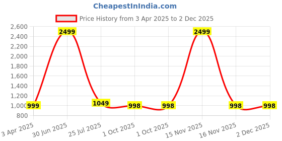 myntra.com ORIEX THE ORIGINAL FASHION Sweatshirt With Joggers oriex the original fashion Price History Graph from 3 Apr 2025 to 2 Dec 2025