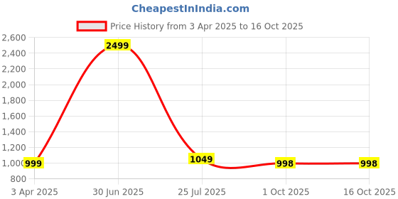 myntra.com ORIEX THE ORIGINAL FASHION Sweatshirt With Joggers oriex the original fashion Price History Graph from 3 Apr 2025 to 16 Oct 2025