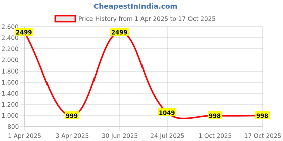 myntra.com ORIEX THE ORIGINAL FASHION Sweatshirt With Joggers oriex the original fashion Price History Graph from 1 Apr 2025 to 17 Oct 2025