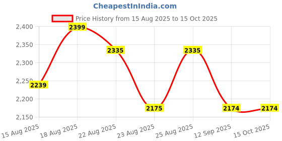 myntra.com Oriflame Diamond Cellular Anti-Ageing Cream - 50 ml oriflame Price History Graph from 15 Aug 2025 to 15 Oct 2025
