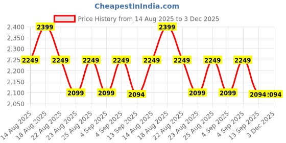 myntra.com Oriflame Diamond Cellular Night Restorative Treatment - 30 ml oriflame Price History Graph from 14 Aug 2025 to 3 Dec 2025