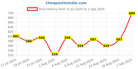 myntra.com Oriflame Duologi Anti-Flake Purifying Shampoo - 250 ml oriflame Price History Graph from 11 Jul 2025 to 1 Sep 2025