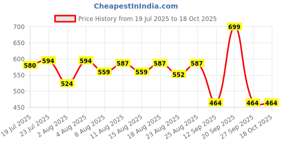 myntra.com Oriflame Duologi Color Protect Shampoo - 200 ml oriflame Price History Graph from 19 Jul 2025 to 17 Oct 2025